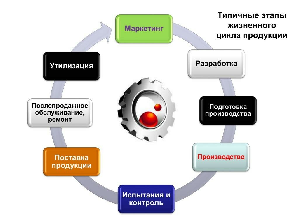 Цикл производства товара. Стадии жизненного цикла изделия. Последовательность этапов жизненного цикла изделия. Последовательность этапов жизненного цикла продукции. Стадия типового жизненного цикла изделия.