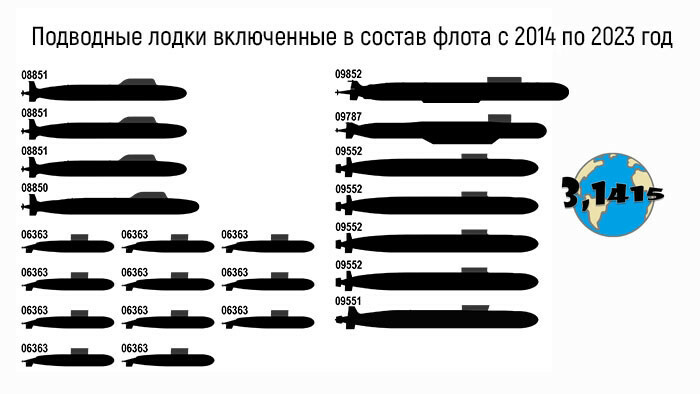 Подводные лодки включенные в состав флота 2014-2023