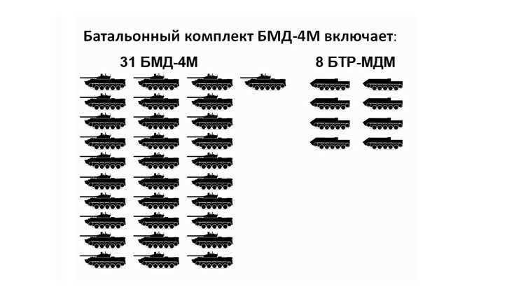 Батальонный комплект БМД-4М