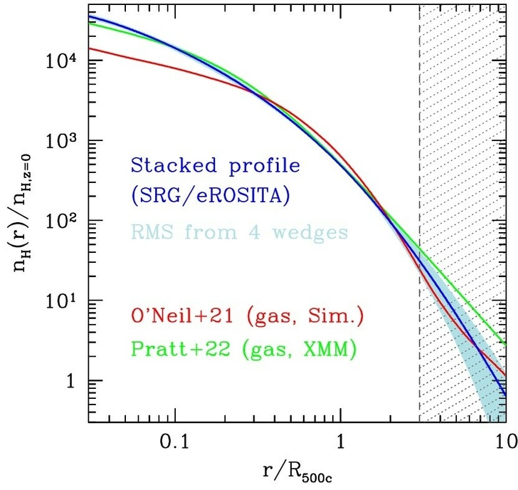 Профили плотности газа, извлеченные на основе наблюдений СРГ/еРОЗИТА (синяя кривая) и полученные в результате численного моделирования (красная кривая)
