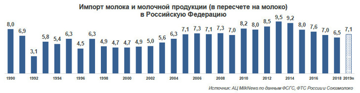 Какие молочные продукты импортирует россия