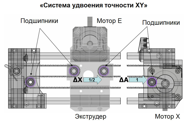 Система перемещений первой модели 3D-принтера Faberant. ΔX=1/2*ΔA