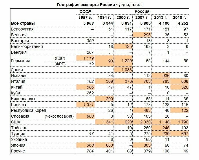 Формы экспорта товара. География экспорта России. Главные экспортеры России. Экспорт России важнейших товаров таблица. Таблица экспорта технологий по странам 2022.