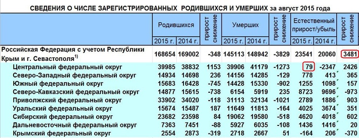 Количество рожденных в россии. Число родившихся в России по годам. Сколько людей рождается в год. Сколько детей родилось в 2004 году в России. Общее число родившихся за год.