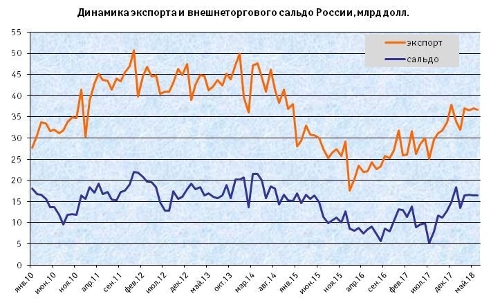 Экспортные достижения России в I полугодии 2018 г