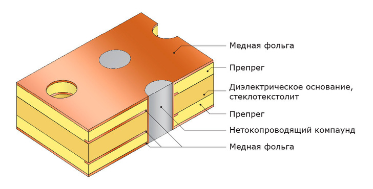 Заполнение переходных отверстий
