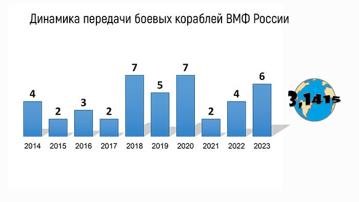 Динамика передачи боевых кораблей ВМФ России 2014-2023