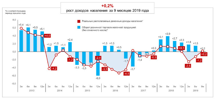 Какие молочные продукты импортирует россия