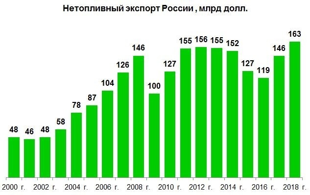 Нетопливный экспорт России в 2018 г. достиг абсолютного максимума» в блоге « Экспорт» - Сделано у нас
