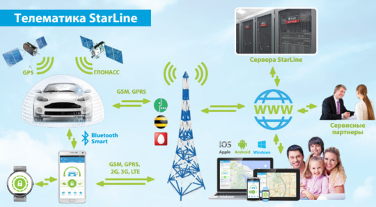 Телематика. Транспортная телематика. Старлайн телематика мониторинг. Телематическая система. Телематика фирма.