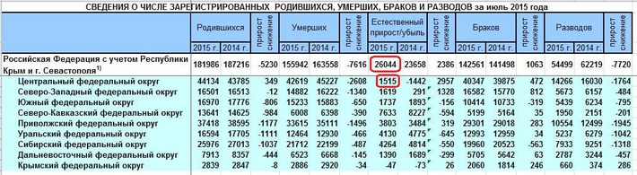 В июле 2015 родилось. Количество родившихся детей в 1998 году в России. Число родившихся в России по годам. Число родившихся в России в 2014. Количество родившихся в России по годам.