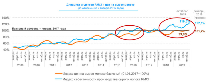 Какие молочные продукты импортирует россия