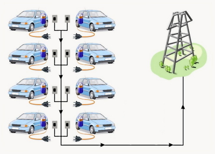 Новый стандарт разрешает объединение электромобилей в сеть через зарядные станции