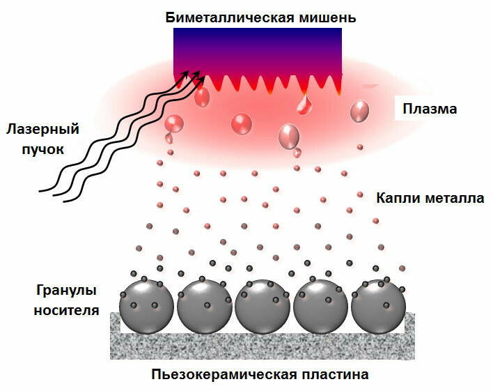 Схема получения металлсодержащих катализаторов на гранулированном носителе методом ЛЭД