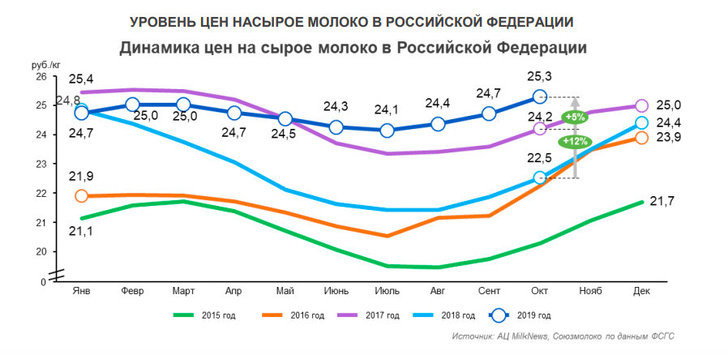 Какие молочные продукты импортирует россия