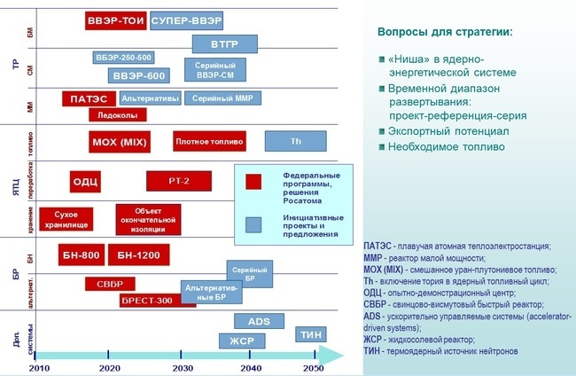 Дорожная карта развития ядерных технологий 2013