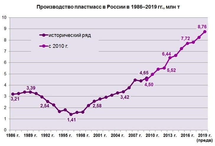 Производство каких продуктов хим промышленности стоит развивать в россии