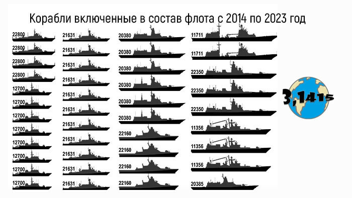 Корабли включенные в состав флота 2014-2023