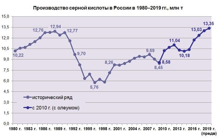 Производство каких продуктов хим промышленности стоит развивать в россии