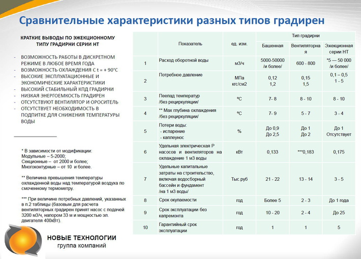 Сравнительные характеристики эжекционных, вентиляторных, башенных градирен