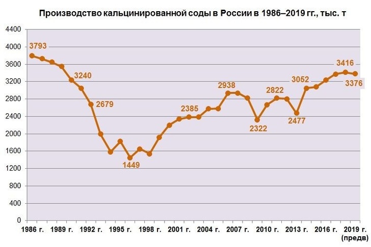 Производство каких продуктов хим промышленности стоит развивать в россии