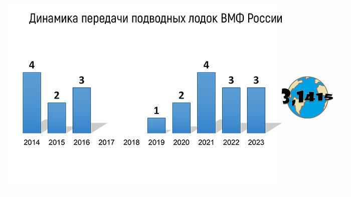 Динамика передачи подводных лодок ВМФ России 2014-2023
