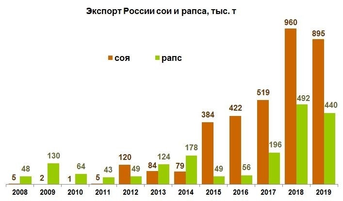 Какие сельскохозяйственные продукты экспортирует россия