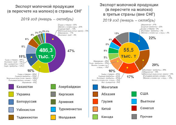 Какие молочные продукты импортирует россия