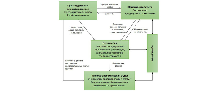 Схема. Структура информационных потоков дорожно-строительной организации в программном решении «1С:Бухгалтерский и управленческий учёт дорожно-строительной организации»