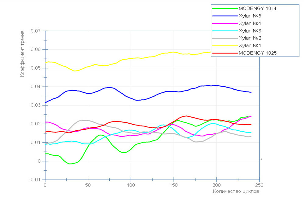 Сравнительные испытания покрытий Xylan и MODENGY