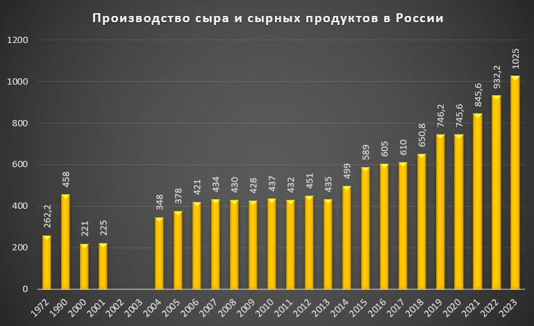 Производство сыра в России. Преодолена отметка в миллион тонн сыра в год