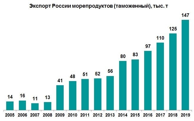 Какие сельскохозяйственные продукты экспортирует россия