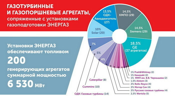 Рис. 2. Энергоагрегаты, сопряженные с установками газоподготовки «ЭНЕРГАЗ»