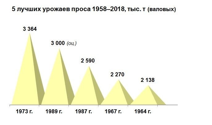 Где выращивают ячмень в россии статистика по регионам