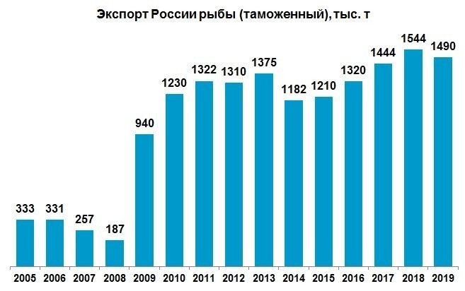 Какие сельскохозяйственные продукты экспортирует россия