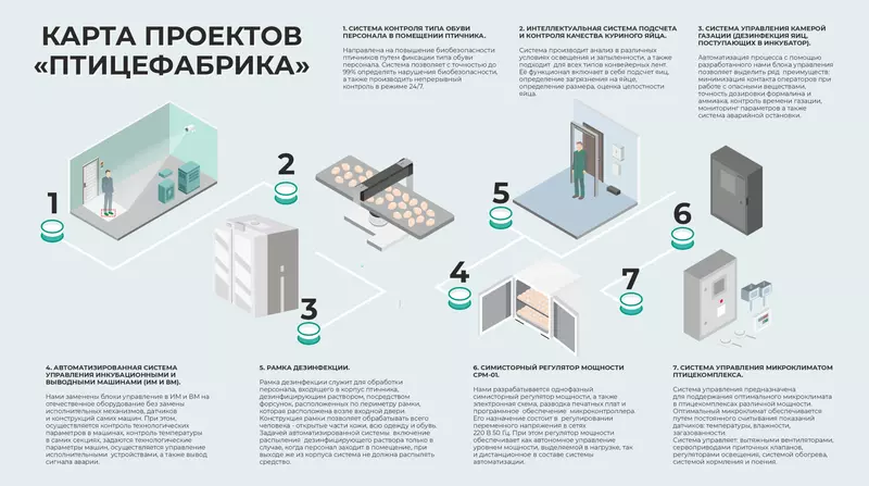 Иллюстрация №2 для статьи «импортозамещение: Компания ООО Антрел Автоматизация представила комплекс решений для птицеводства»