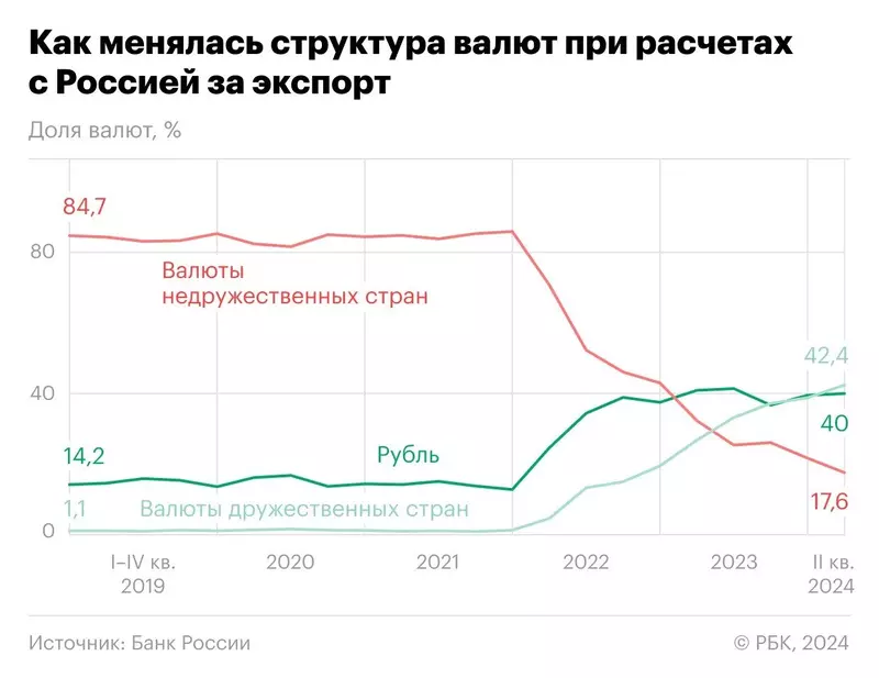 Иллюстрация №1 для «Статистика: Ниже 20 упала доля доллара и евро в расчётах экспортных операций России»