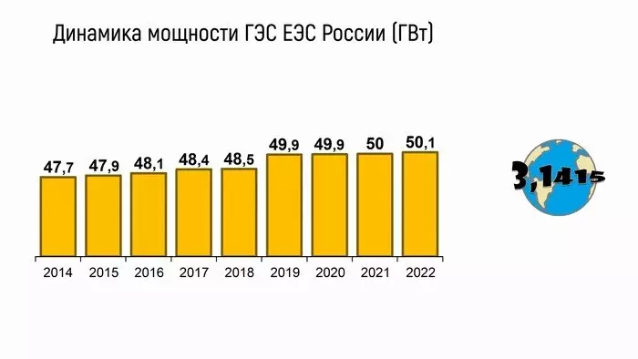 Фото №3 для публикации «энергетика: Развитие гидроэнергетики в России с 2014 по 2022 год»