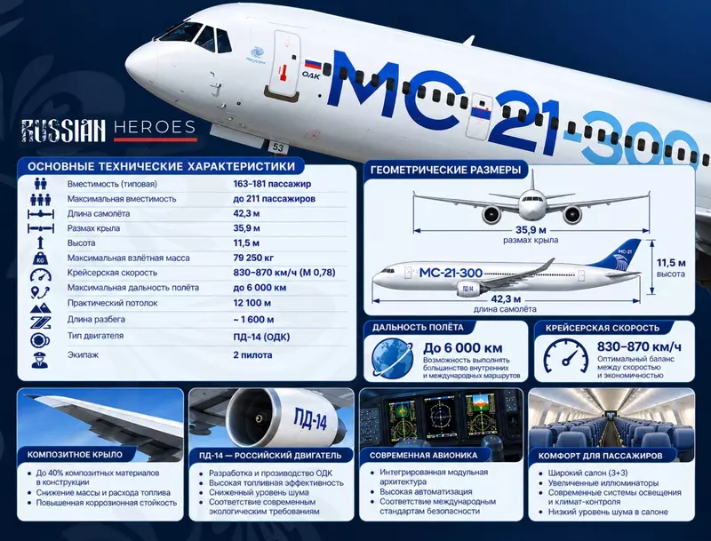 Изображение №2 для новости «МС-21: 90 МС 21 300 для Аэрофлот 90 МС 21 перспективы для промышленности»
