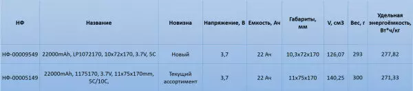 Иллюстрация №1 для публикации «Электроника: Тестирование ячеек ёмкостью 22 свойства аккумуляторов от НЭТЕР»