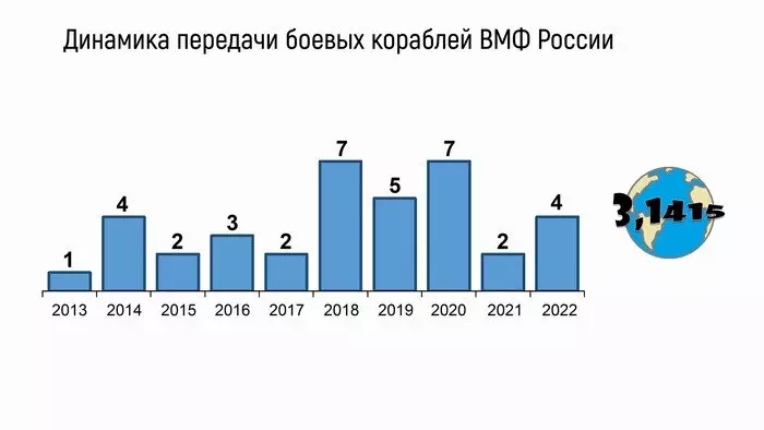 Обновление военно морского флота России с 2013 по 2022 год часть 1 надводные силы