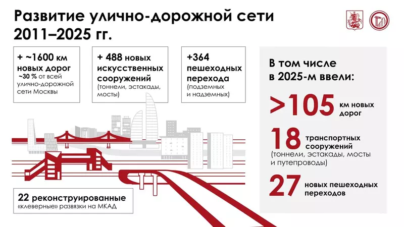Изображение 1 для «Дорожное строительство: С 2011 года в Москве построили 1600 км дорог»