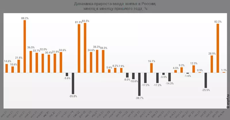 Картинка 2 для новости «статистика: В январе 2024 года в России введено 12 1 млн кв»