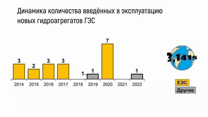 Развитие гидроэнергетики в России с 2014 по 2022 год