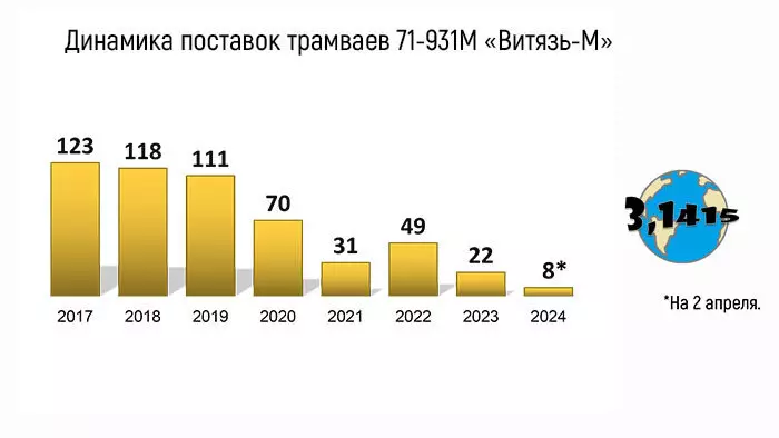 Трамвай 71 931М Витязь М Развитие городского электротранспорта 2024