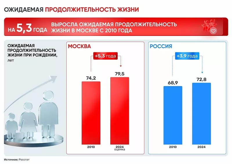 Изображение #7 для статьи «: Итоги социально экономического развития Москвы в 2024 году»
