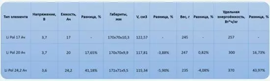 Картинка #1 для новости «Электроника: Инженеры компании НЭТЕР делятся результатами тестирования ячеек емкостью 24 2»
