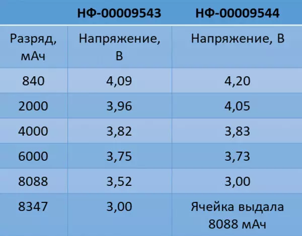 Картинка 6 для статьи «электроприборы: Протестированы ячейки емкостью 8 российского производства»