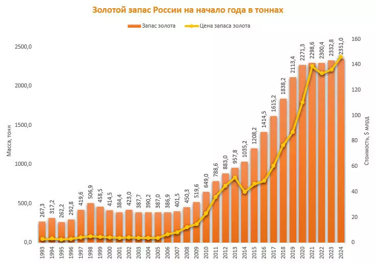 Золотой запас ЦБ России 1993 2024 гг