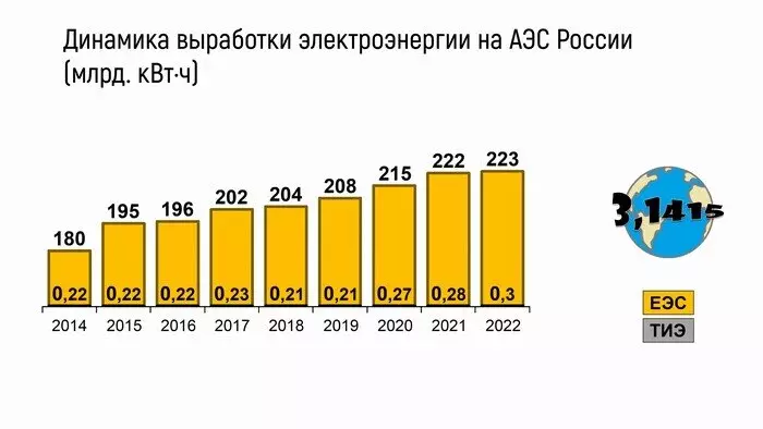 Изображение 4 для новости «Росатом: Развитие атомной энергетики в России с 2014 по 2022 год»
